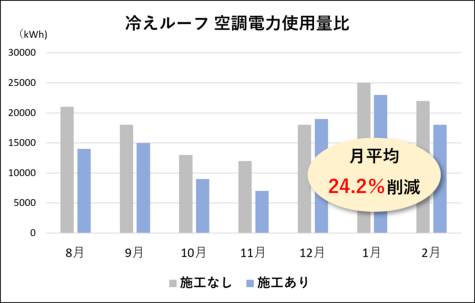 空調電力使用量比較グラフ