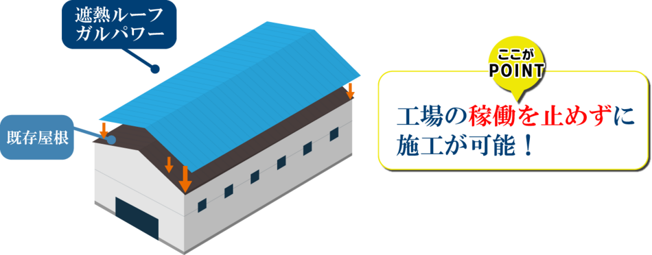その問題、屋根の改修工事 遮熱ルーフガルパワーで 老朽化・雨漏り・暑さ 同時に解決できます