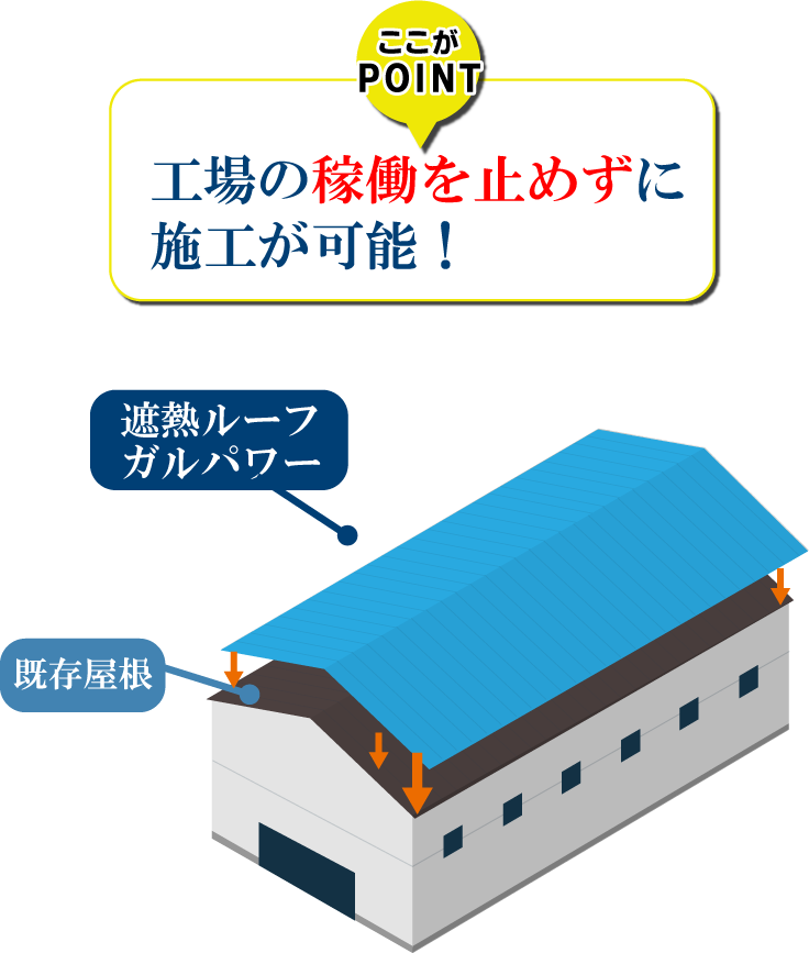その問題、屋根の改修工事 遮熱ルーフガルパワーで 老朽化・雨漏り・暑さ 同時に解決できます
